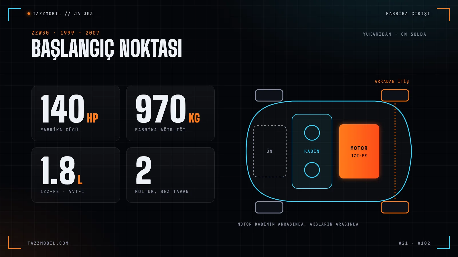 ZZW30 fabrika çıkışı: 140 hp, 970 kg ve kabinin arkasında, aksların arasında bir motor